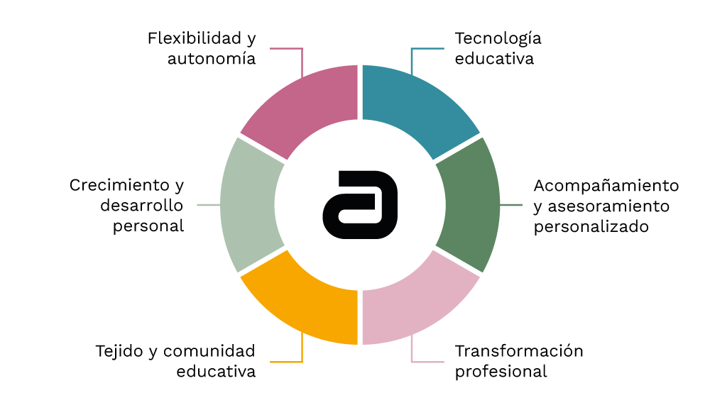 Ventajas de estudiar online con Zowa Education